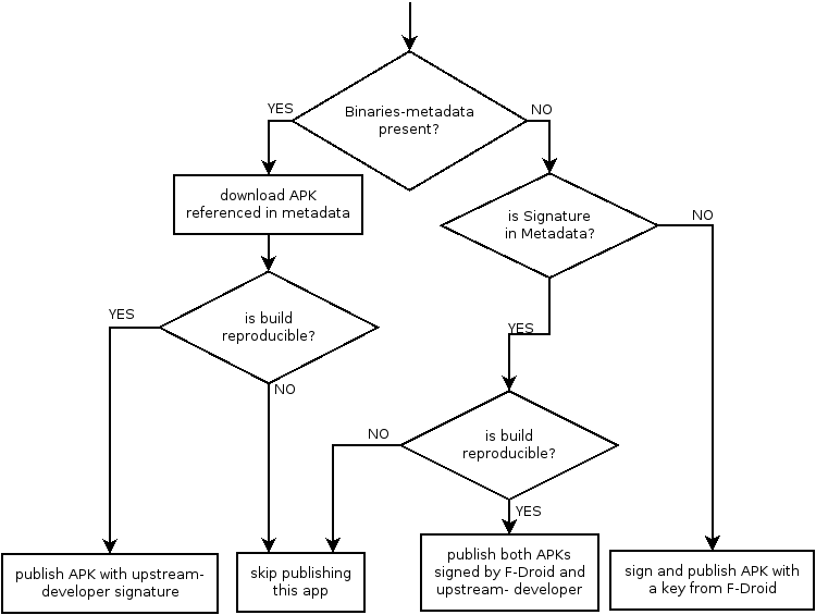 Flow-chart for reproducibility check